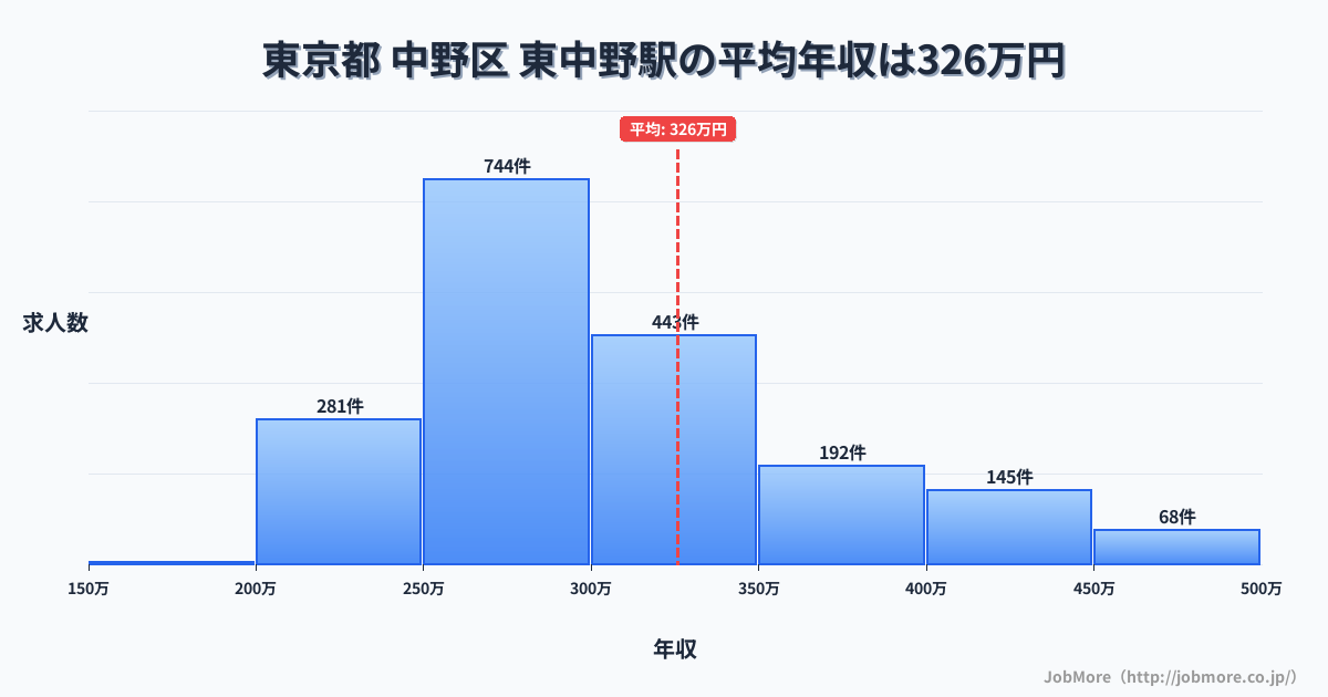 東京都中野区東中野駅周辺の平均年収は280万円です。中央値は267万円、最頻値は200万円〜250万円です。