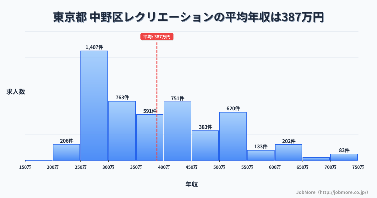 東京都中野区内のレクリエーションの平均年収は387万円です。中央値は364万円、最頻値は250万円〜300万円です。