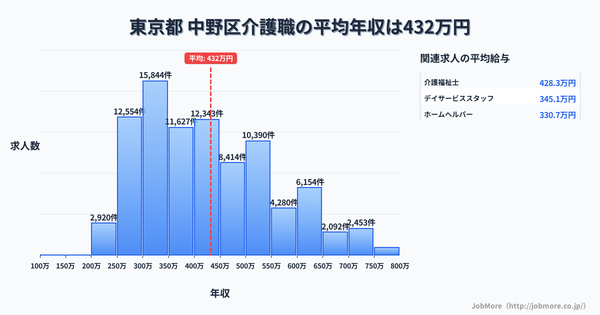 東京都中野区内の介護職の平均年収は432万円です。中央値は399万円、最頻値は300万円〜350万円です。