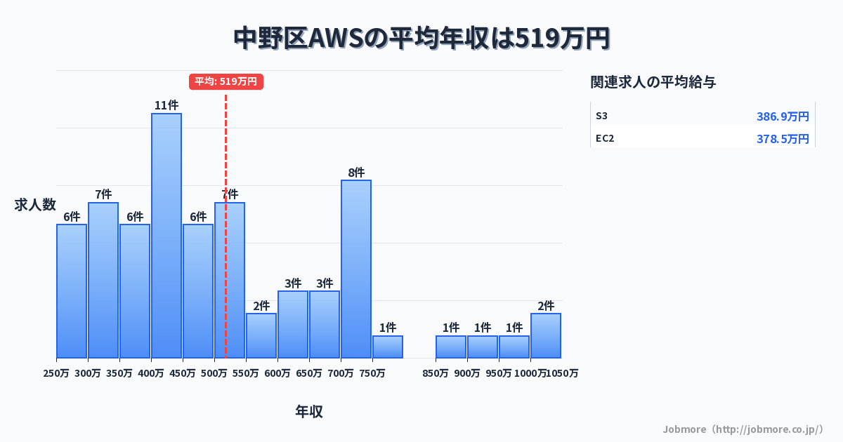 東京都 中野区内のAWSの平均年収は471万円です。中央値は450万円、最頻値は500万円〜550万円です。