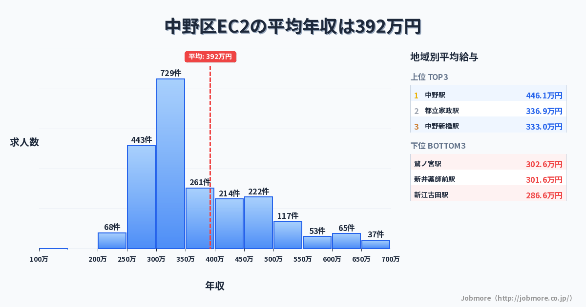 東京都 中野区内のEC2の平均年収は392万円です。中央値は341万円、最頻値は300万円〜350万円です。