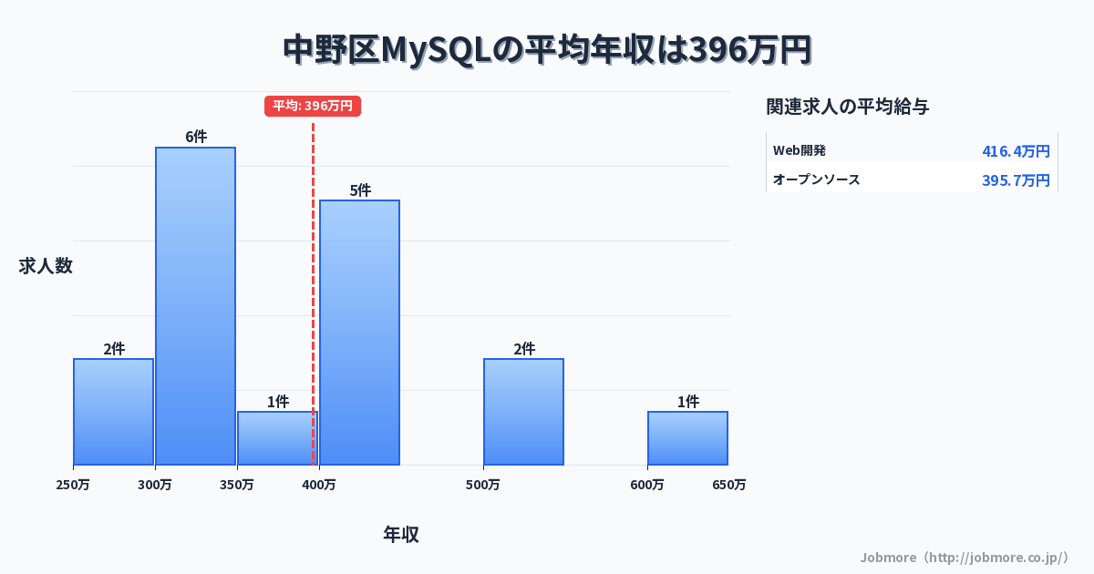 東京都 中野区内のMySQLの平均年収は453万円です。中央値は422万円、最頻値は300万円〜350万円です。