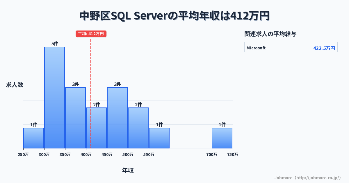 東京都 中野区内のSQL Serverの平均年収は435万円です。中央値は420万円、最頻値は300万円〜350万円です。