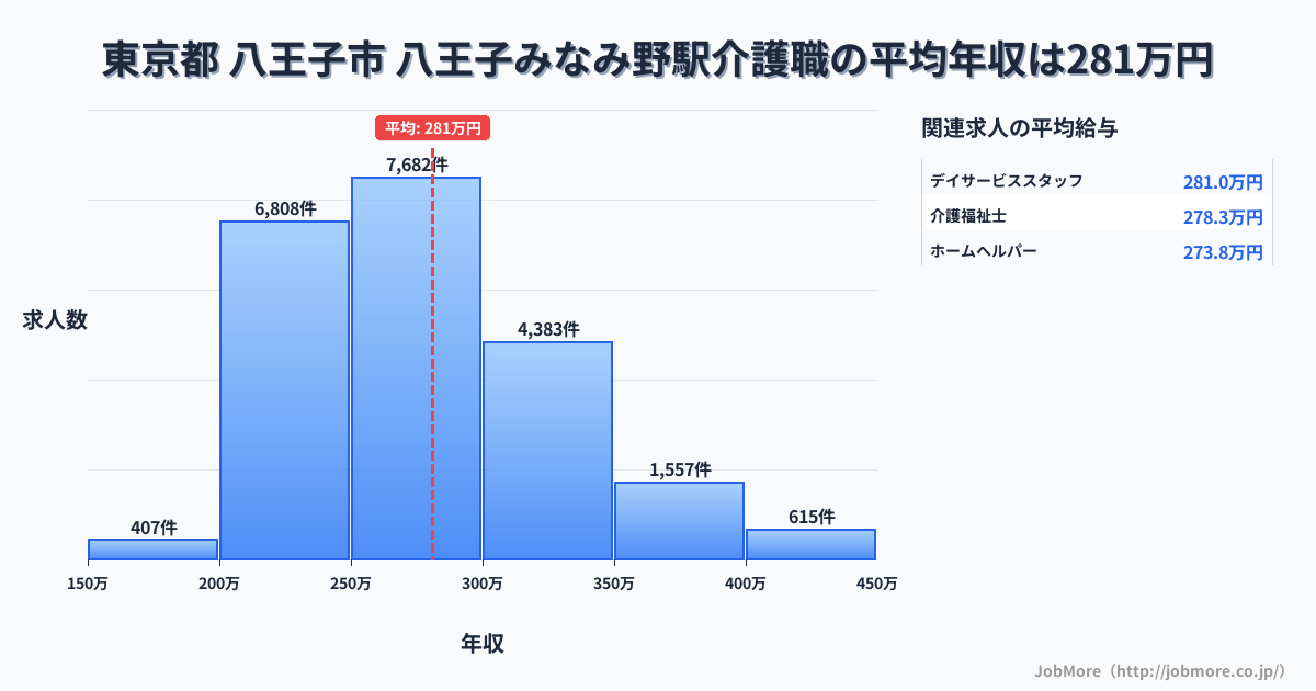 東京都八王子市八王子みなみ野駅周辺の介護職の平均年収は281万円です。中央値は273万円、最頻値は250万円〜300万円です。