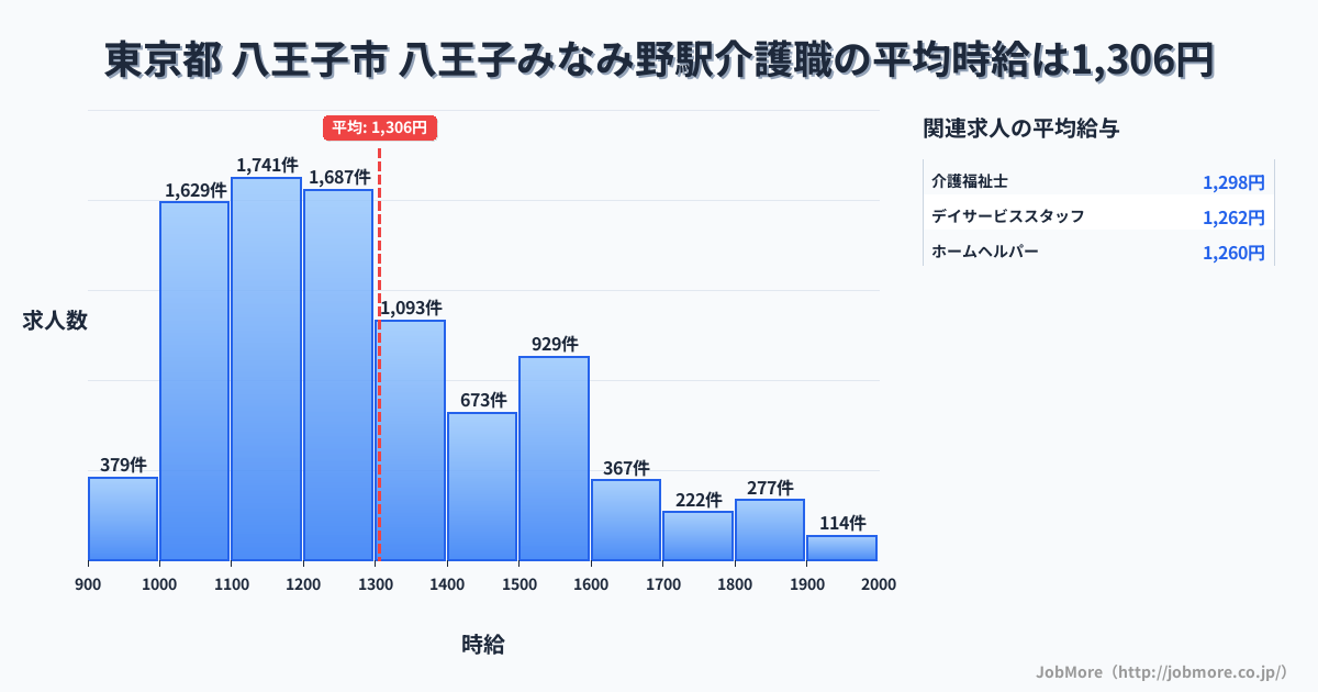 東京都八王子市八王子みなみ野駅周辺の介護職の平均時給は1,306円です。中央値は1,230円、最頻値は1,100円〜1,200円です。