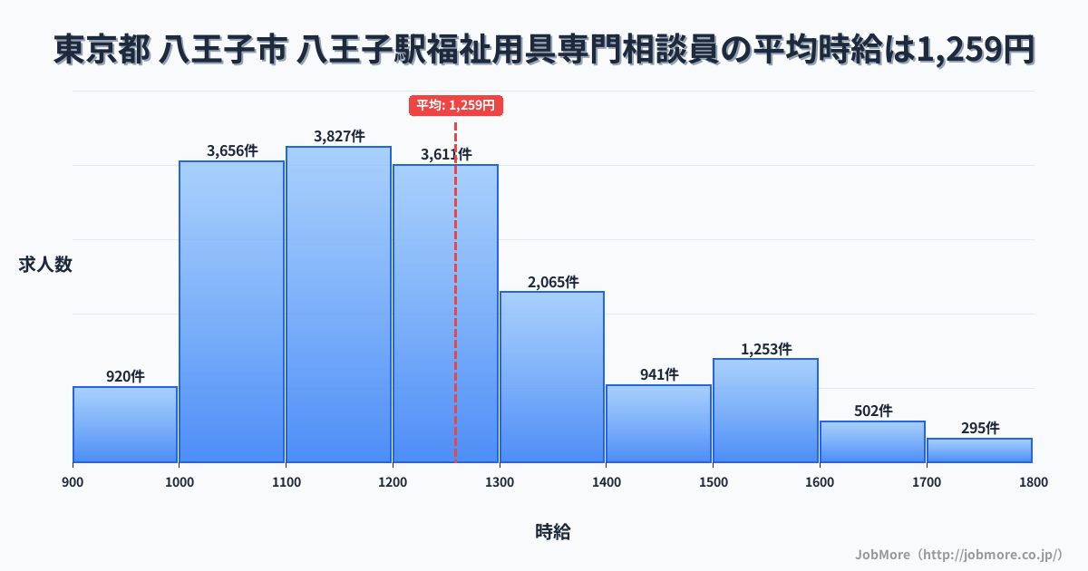 東京都八王子市八王子駅周辺の福祉用具専門相談員の平均時給は1,259円です。中央値は1,199円、最頻値は1,100円〜1,200円です。