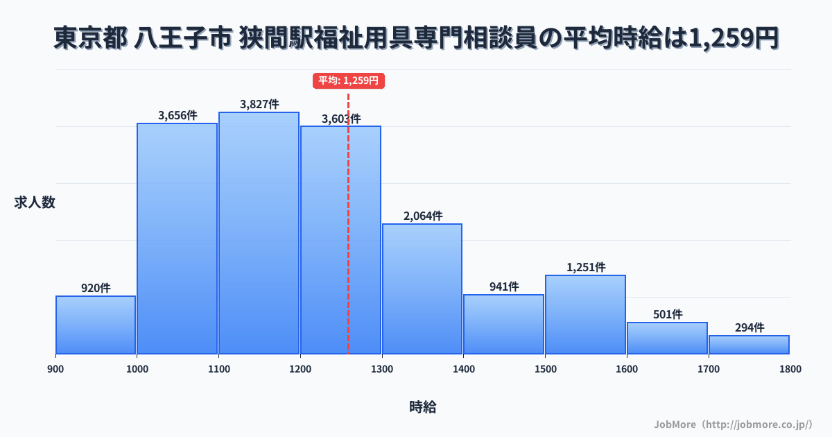 東京都八王子市狭間駅周辺の福祉用具専門相談員の平均時給は1,259円です。中央値は1,199円、最頻値は1,100円〜1,200円です。