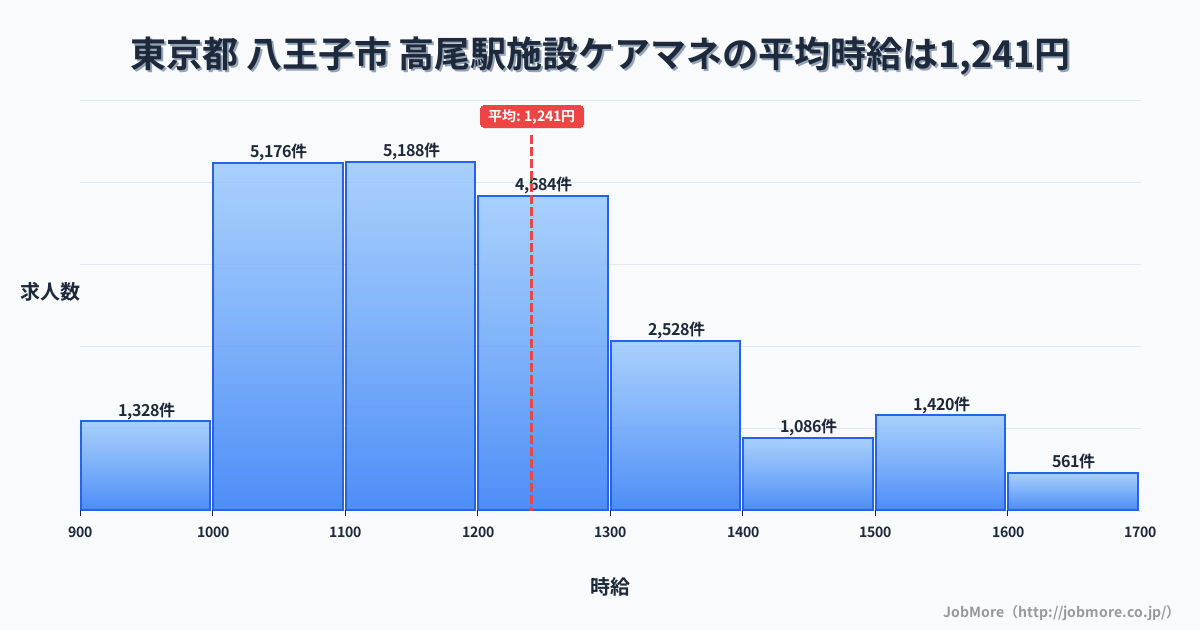 東京都八王子市高尾駅周辺の施設ケアマネの平均時給は1,241円です。中央値は1,194円、最頻値は1,100円〜1,200円です。
