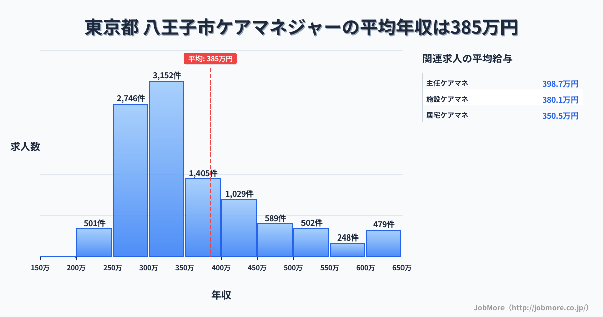 東京都八王子市内のケアマネジャーの平均年収は388万円です。中央値は337万円、最頻値は300万円〜350万円です。