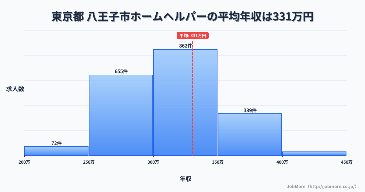 東京都八王子市内のホームヘルパーの平均年収は330万円です。中央値は319万円、最頻値は300万円〜350万円です。