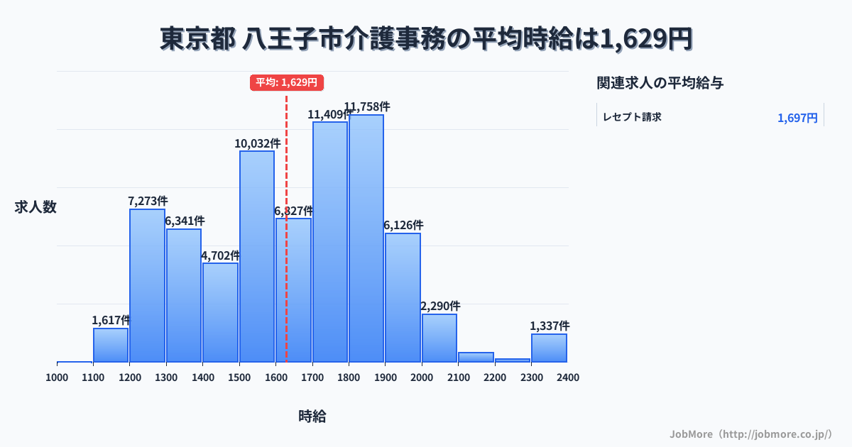 東京都八王子市内の介護事務の平均時給は1,767円です。中央値は1,758円、最頻値は1,800円〜1,900円です。