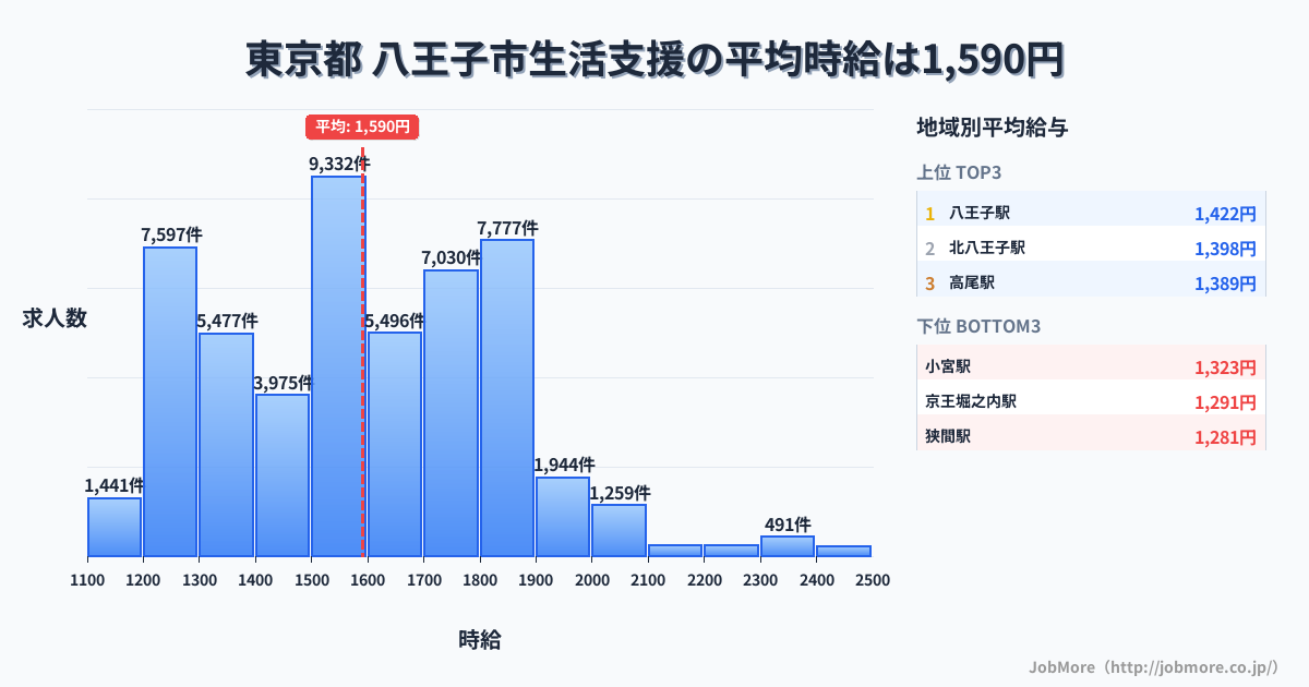 東京都八王子市内の生活支援の平均時給は1,590円です。中央値は1,550円、最頻値は1,500円〜1,600円です。
