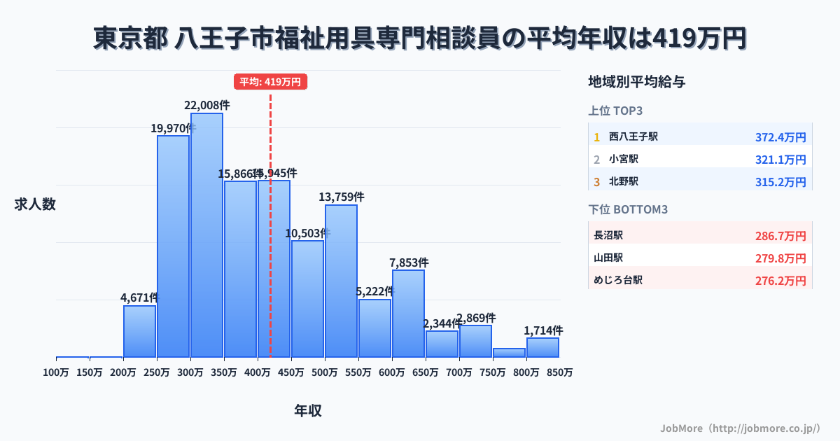 東京都八王子市内の福祉用具専門相談員の平均年収は420万円です。中央値は394万円、最頻値は300万円〜350万円です。