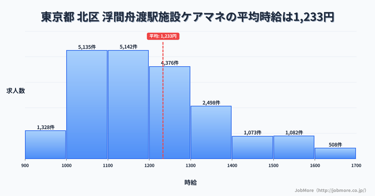 東京都北区浮間舟渡駅周辺の施設ケアマネの平均時給は1,233円です。中央値は1,177円、最頻値は1,100円〜1,200円です。