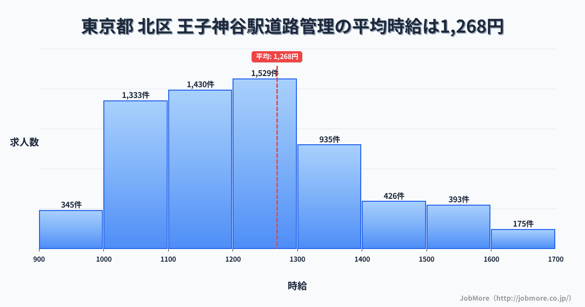 東京都北区王子神谷駅周辺の道路管理の平均時給は1,268円です。中央値は1,204円、最頻値は1,200円〜1,300円です。