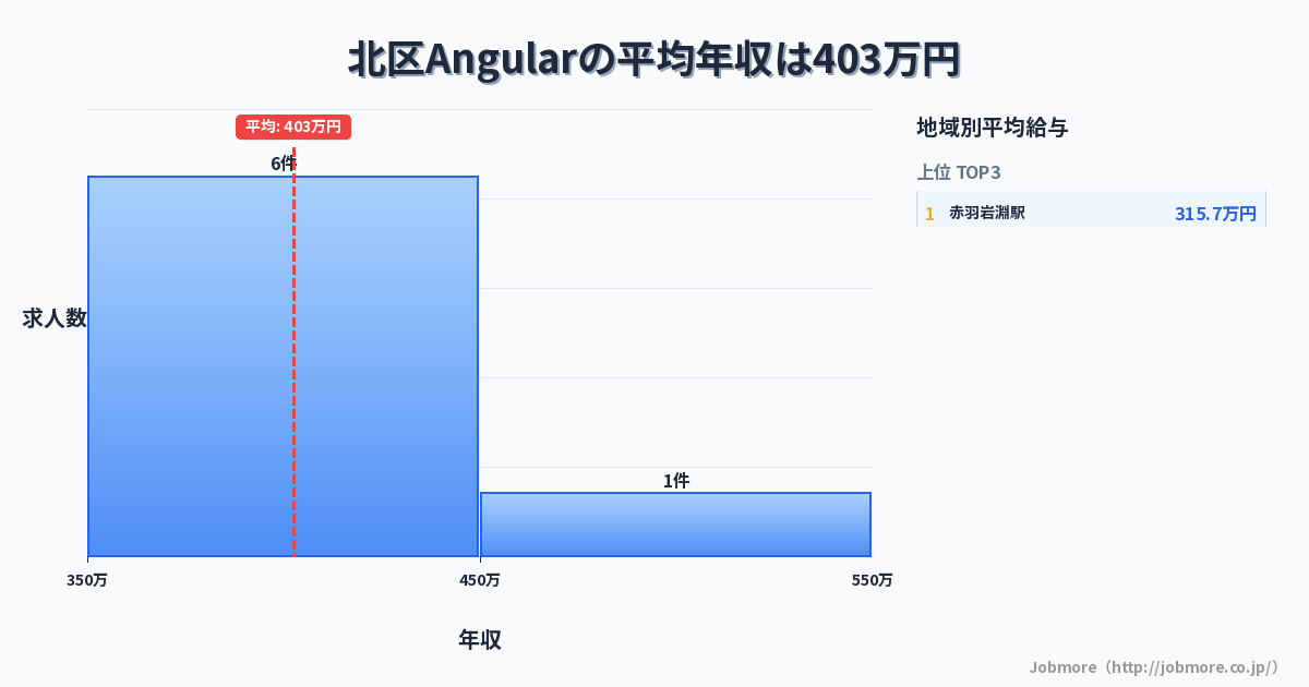 東京都 北区内のAngularの平均年収は490万円です。中央値は464万円、最頻値は400万円〜450万円です。