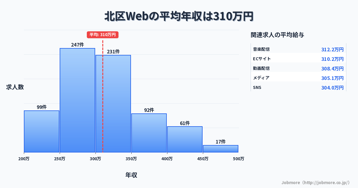 東京都 北区内のWebの平均年収は343万円です。中央値は319万円、最頻値は300万円〜350万円です。