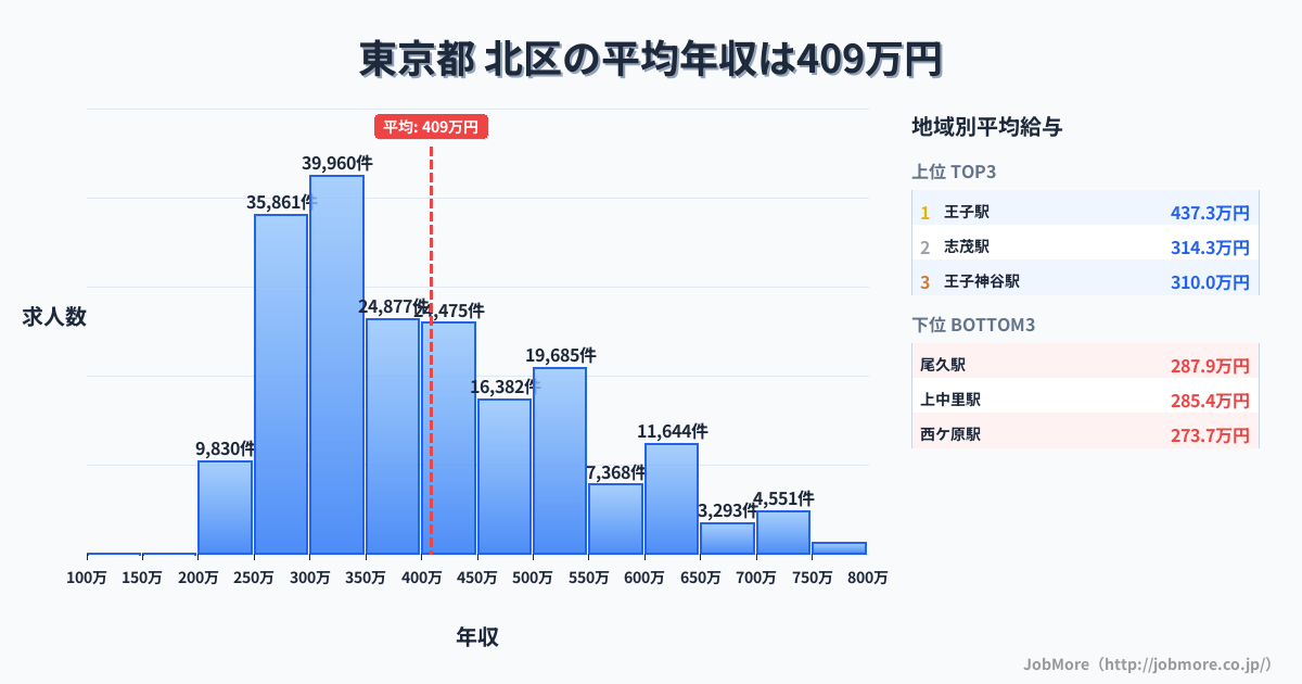 東京都北区内の平均年収は410万円です。中央値は369万円、最頻値は300万円〜350万円です。