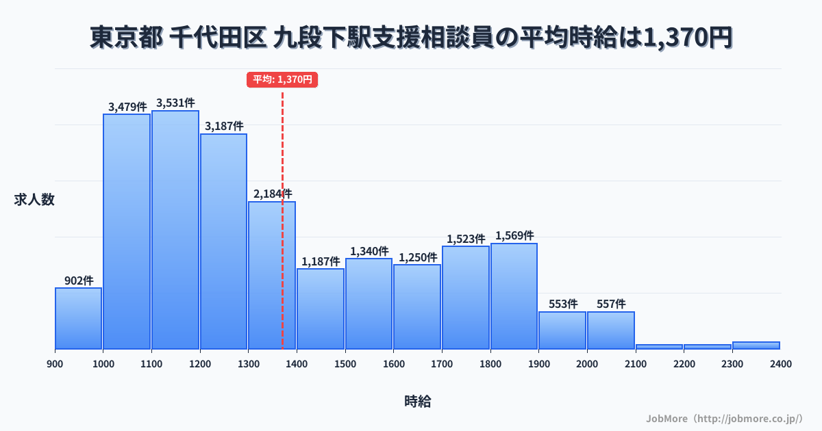 東京都千代田区九段下駅周辺の支援相談員の平均時給は1,370円です。中央値は1,266円、最頻値は1,100円〜1,200円です。