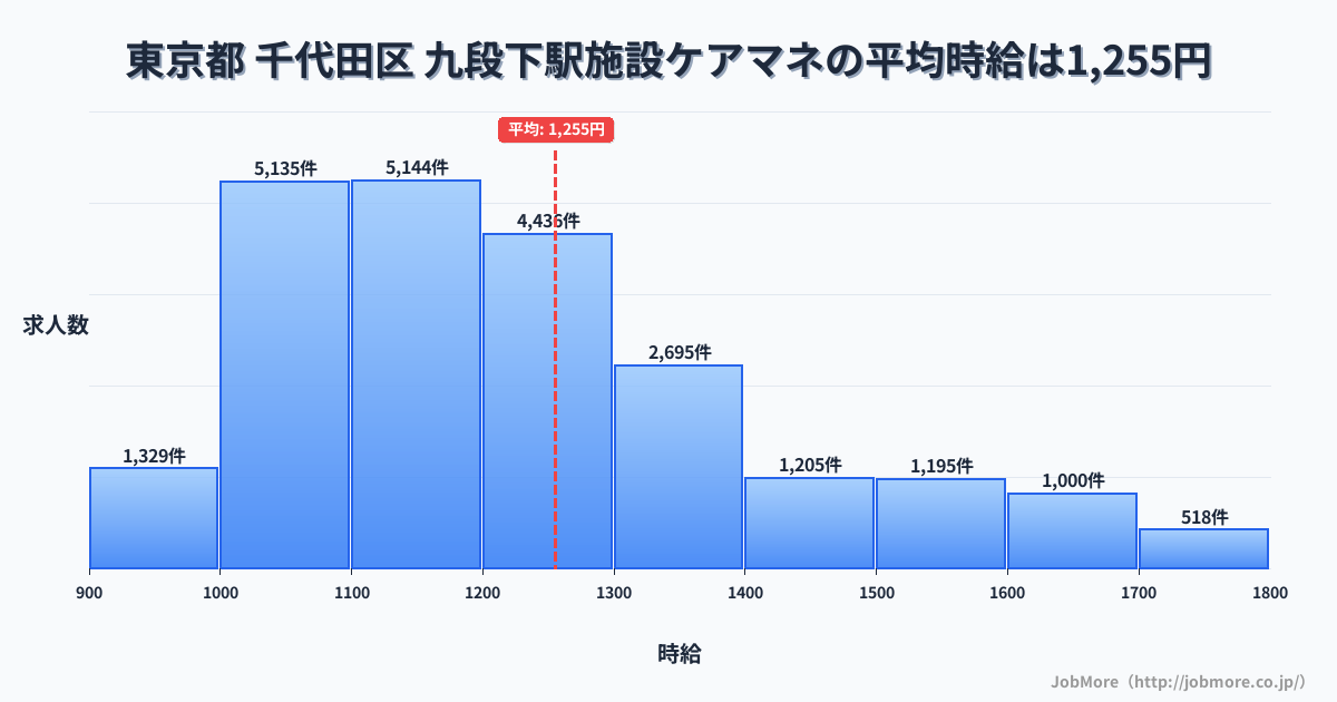 東京都千代田区九段下駅周辺の施設ケアマネの平均時給は1,255円です。中央値は1,200円、最頻値は1,100円〜1,200円です。