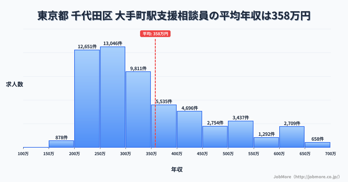 愛媛県松山市大手町駅周辺の支援相談員の平均年収は358万円です。中央値は302万円、最頻値は250万円〜300万円です。