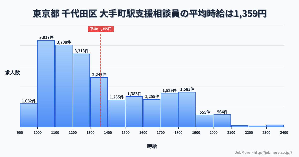 愛媛県松山市大手町駅周辺の支援相談員の平均時給は1,359円です。中央値は1,251円、最頻値は1,000円〜1,100円です。