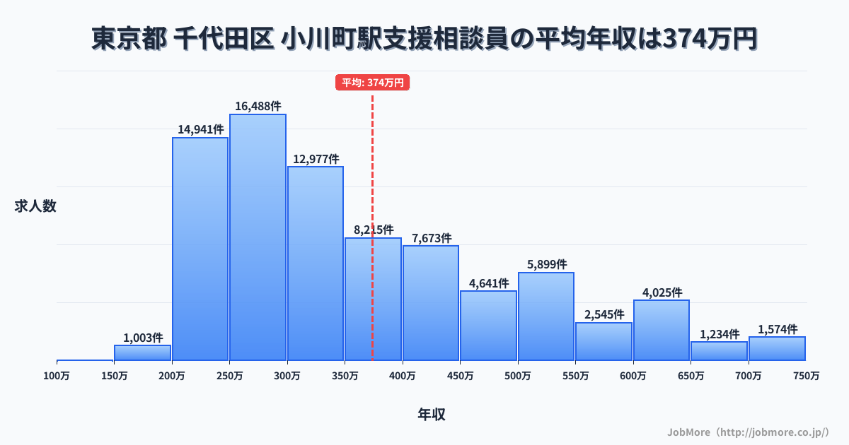 関東埼玉県小川町駅周辺の支援相談員の平均年収は374万円です。中央値は326万円、最頻値は250万円〜300万円です。