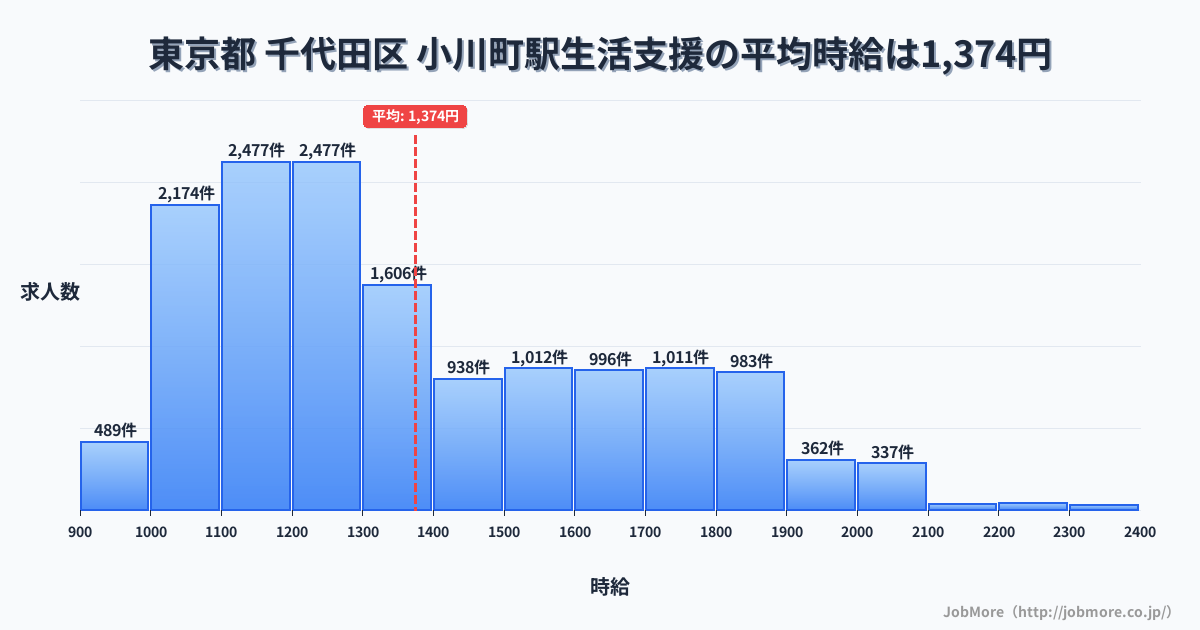 関東埼玉県小川町駅周辺の生活支援の平均時給は1,374円です。中央値は1,280円、最頻値は1,200円〜1,300円です。