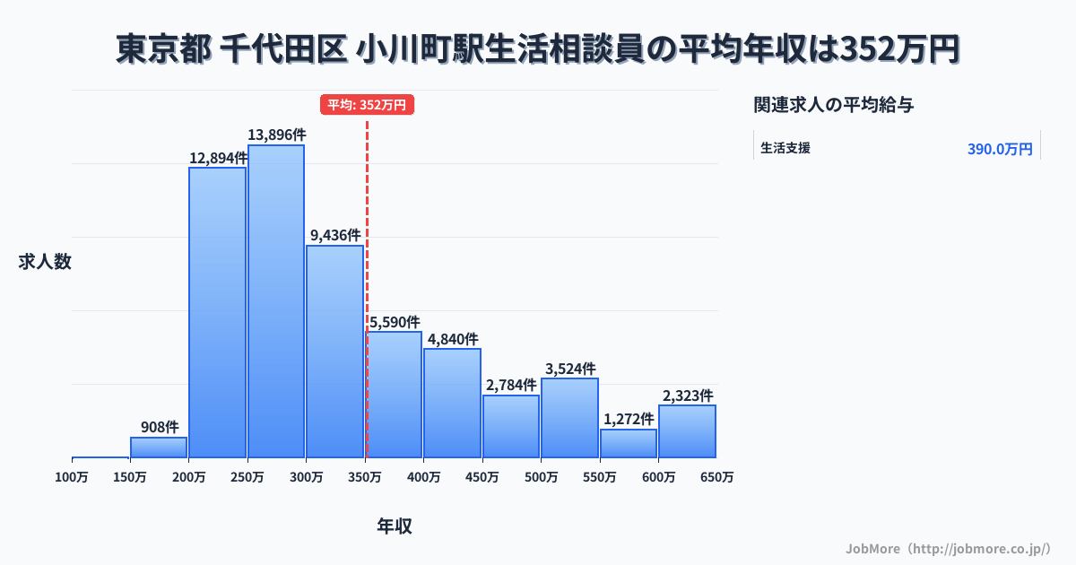 関東埼玉県小川町駅周辺の生活相談員の平均年収は351万円です。中央値は300万円、最頻値は250万円〜300万円です。