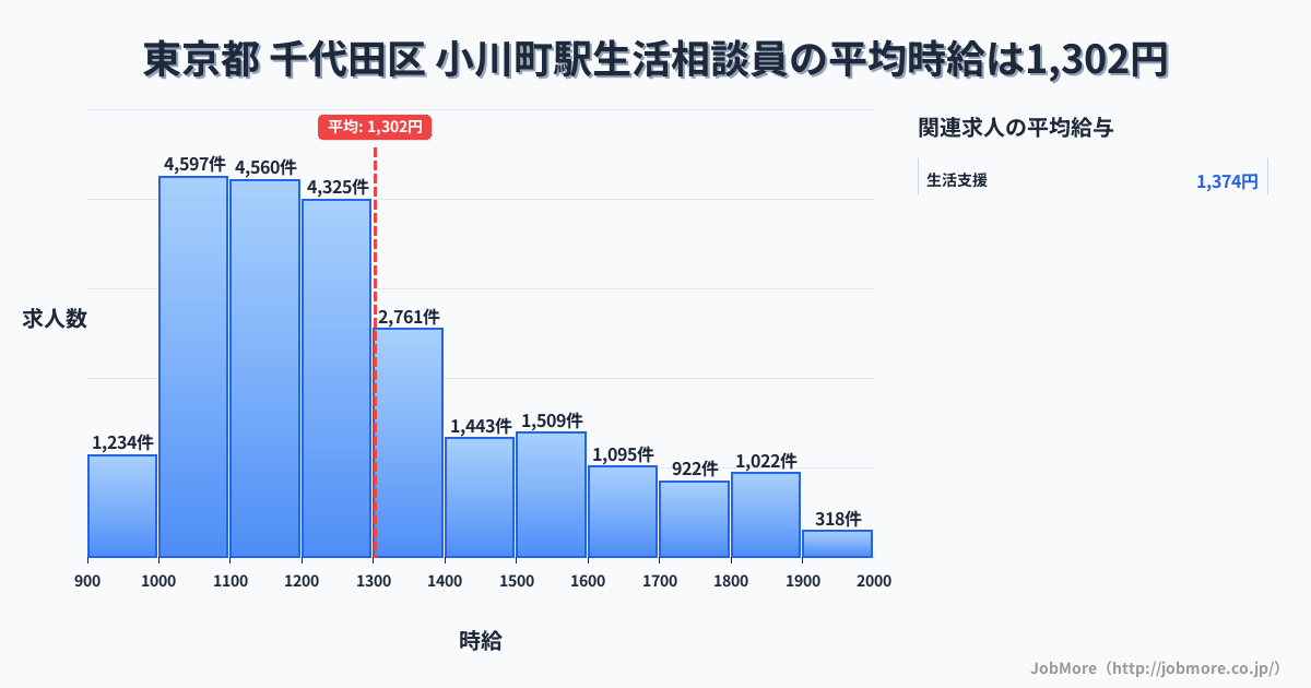 関東埼玉県小川町駅周辺の生活相談員の平均時給は1,302円です。中央値は1,220円、最頻値は1,000円〜1,100円です。