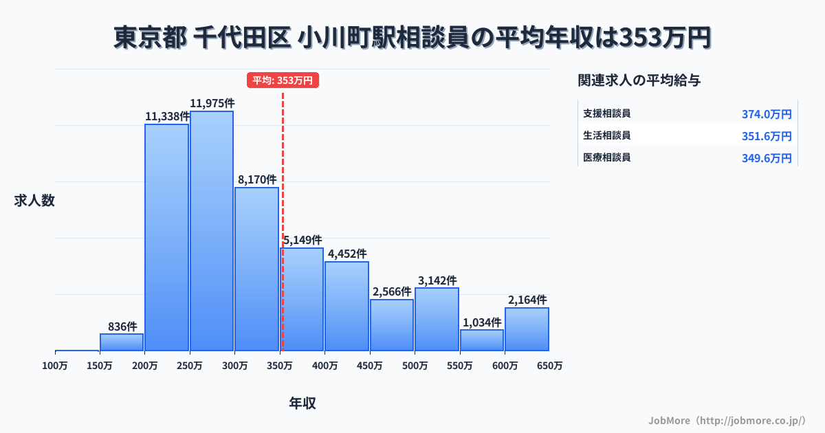 関東埼玉県小川町駅周辺の相談員の平均年収は352万円です。中央値は300万円、最頻値は250万円〜300万円です。