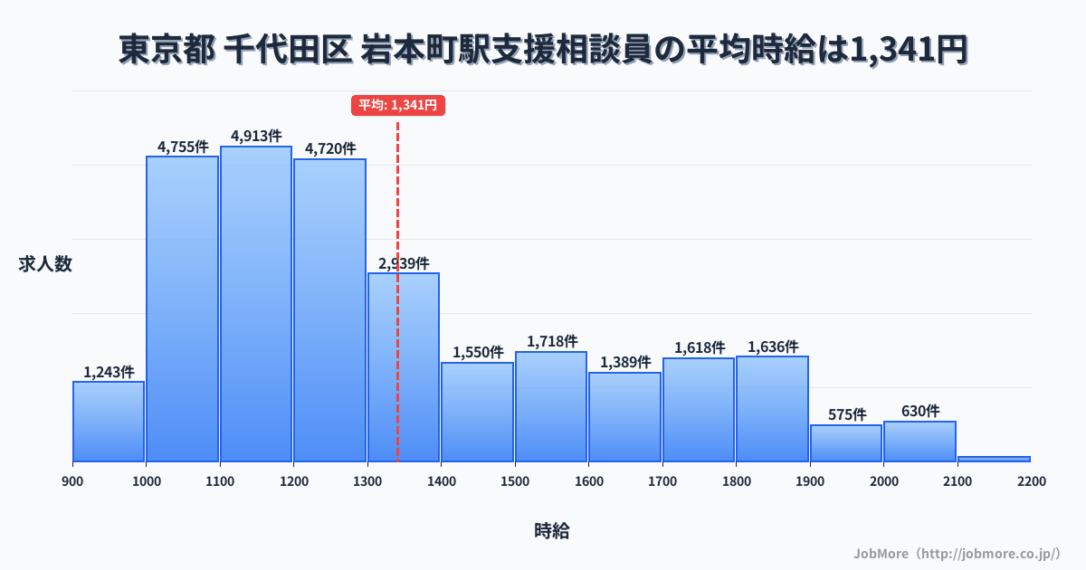 東京都千代田区岩本町駅周辺の支援相談員の平均時給は1,341円です。中央値は1,231円、最頻値は1,100円〜1,200円です。