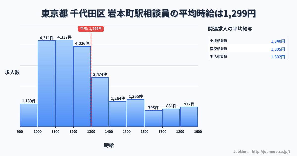 東京都千代田区岩本町駅周辺の相談員の平均時給は1,298円です。中央値は1,200円、最頻値は1,100円〜1,200円です。