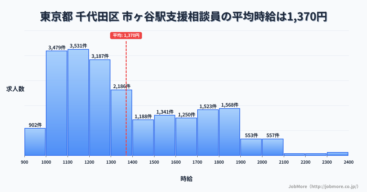 東京都千代田区市ヶ谷駅周辺の支援相談員の平均時給は1,370円です。中央値は1,265円、最頻値は1,100円〜1,200円です。