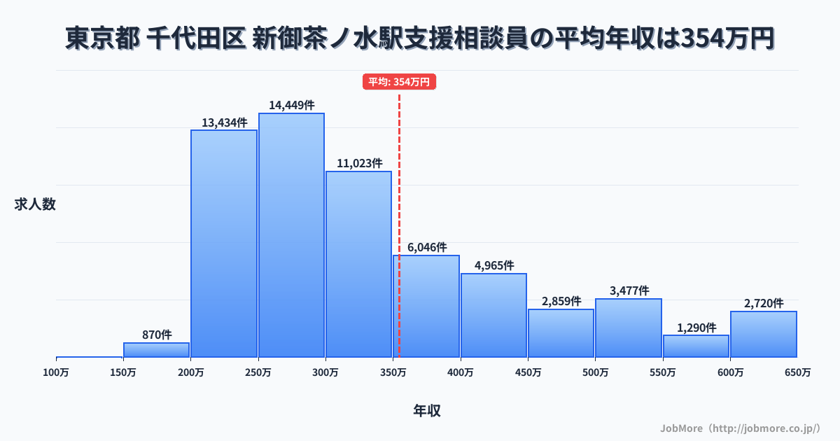 東京都千代田区新御茶ノ水駅周辺の支援相談員の平均年収は354万円です。中央値は300万円、最頻値は250万円〜300万円です。