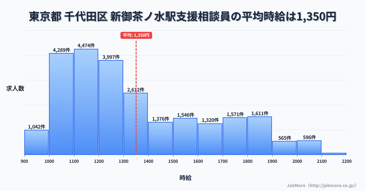 東京都千代田区新御茶ノ水駅周辺の支援相談員の平均時給は1,350円です。中央値は1,241円、最頻値は1,100円〜1,200円です。