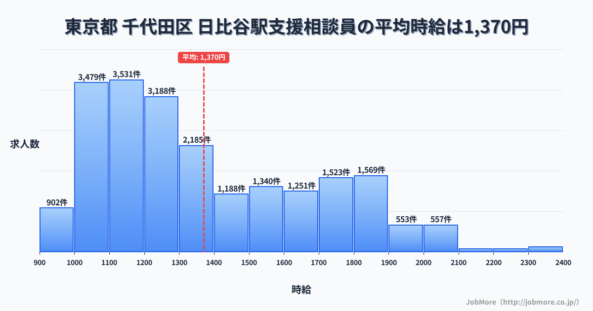東京都千代田区日比谷駅周辺の支援相談員の平均時給は1,370円です。中央値は1,266円、最頻値は1,100円〜1,200円です。
