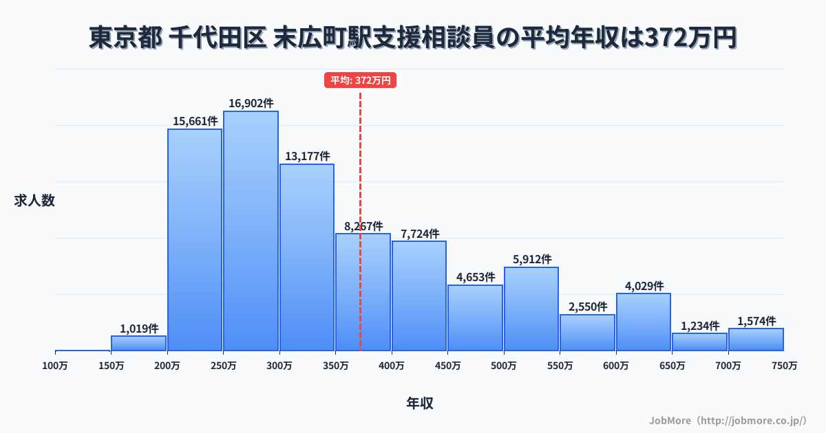 北海道函館市末広町駅周辺の支援相談員の平均年収は372万円です。中央値は323万円、最頻値は250万円〜300万円です。