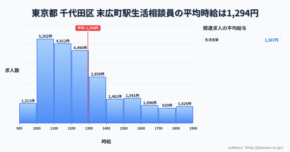 北海道函館市末広町駅周辺の生活相談員の平均時給は1,294円です。中央値は1,200円、最頻値は1,000円〜1,100円です。