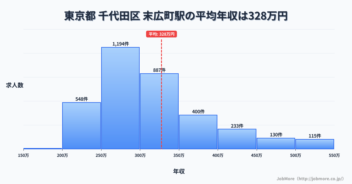 北海道函館市末広町駅周辺の平均年収は504万円です。中央値は411万円、最頻値は300万円〜350万円です。