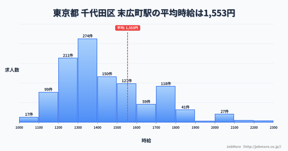 北海道函館市末広町駅周辺の平均時給は1,446円です。中央値は1,337円、最頻値は1,200円〜1,300円です。