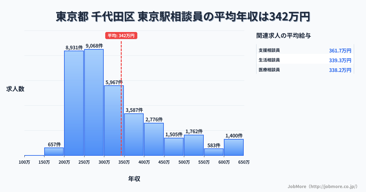東京都千代田区東京駅周辺の相談員の平均年収は342万円です。中央値は299万円、最頻値は250万円〜300万円です。