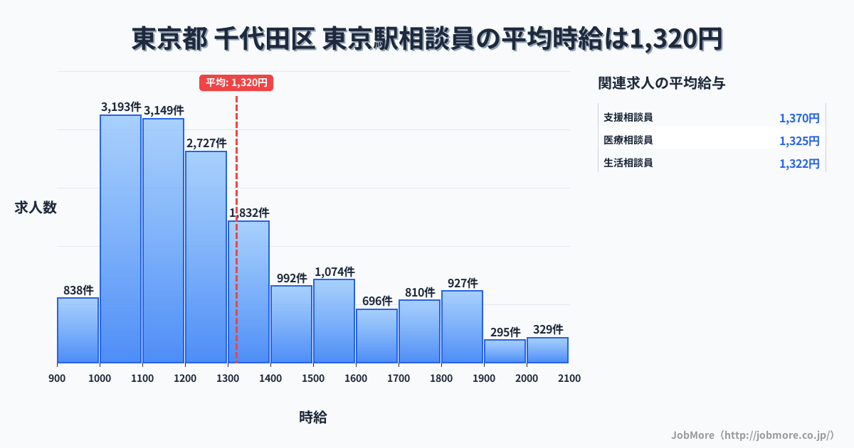 東京都千代田区東京駅周辺の相談員の平均時給は1,320円です。中央値は1,225円、最頻値は1,000円〜1,100円です。