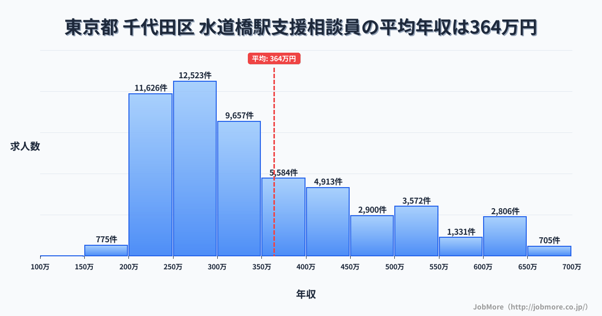 東京都文京区水道橋駅周辺の支援相談員の平均年収は363万円です。中央値は311万円、最頻値は250万円〜300万円です。