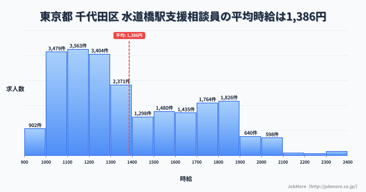 東京都文京区水道橋駅周辺の支援相談員の平均時給は1,386円です。中央値は1,300円、最頻値は1,100円〜1,200円です。