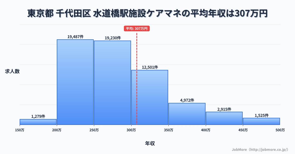 東京都文京区水道橋駅周辺の施設ケアマネの平均年収は307万円です。中央値は277万円、最頻値は200万円〜250万円です。