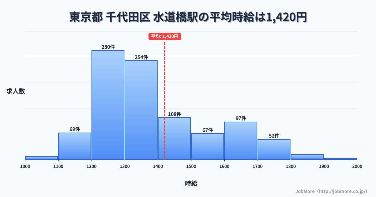 東京都文京区水道橋駅周辺の平均時給は1,490円です。中央値は1,409円、最頻値は1,200円〜1,300円です。