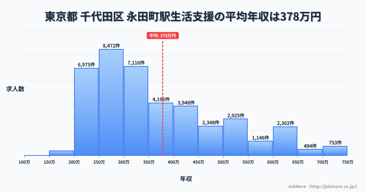 東京都千代田区永田町駅周辺の生活支援の平均年収は378万円です。中央値は329万円、最頻値は250万円〜300万円です。