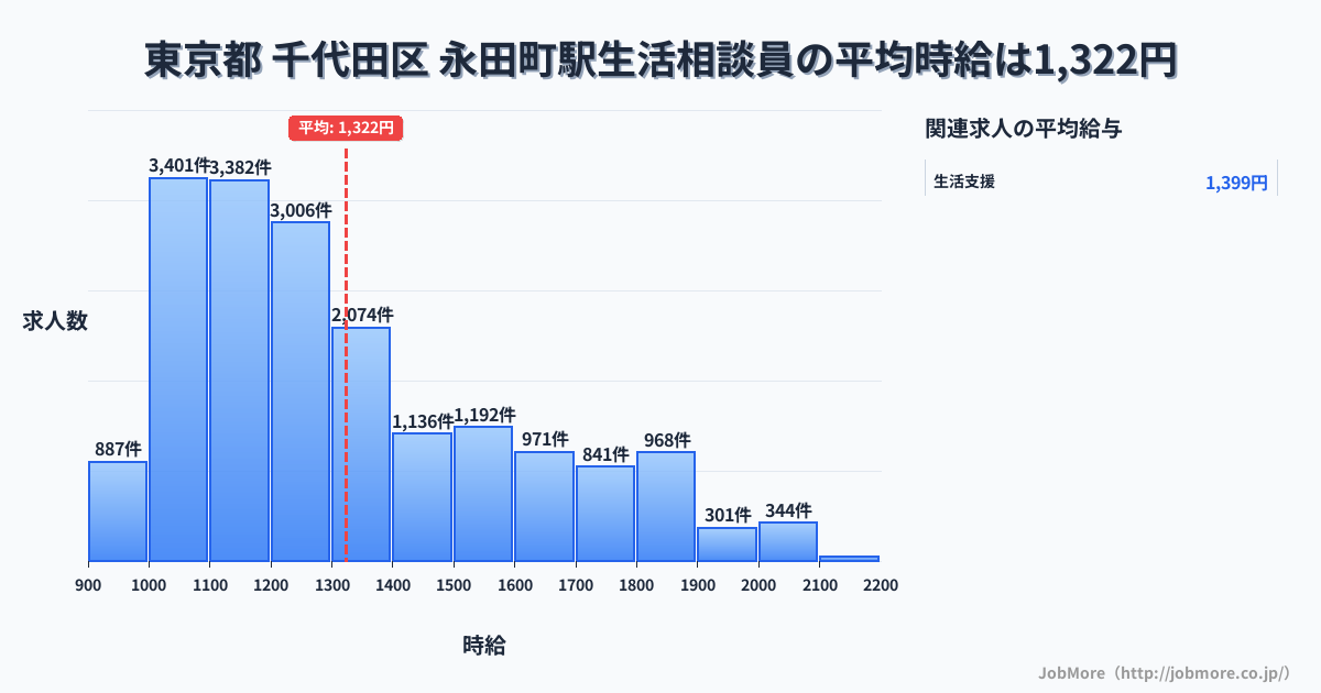東京都千代田区永田町駅周辺の生活相談員の平均時給は1,322円です。中央値は1,227円、最頻値は1,000円〜1,100円です。
