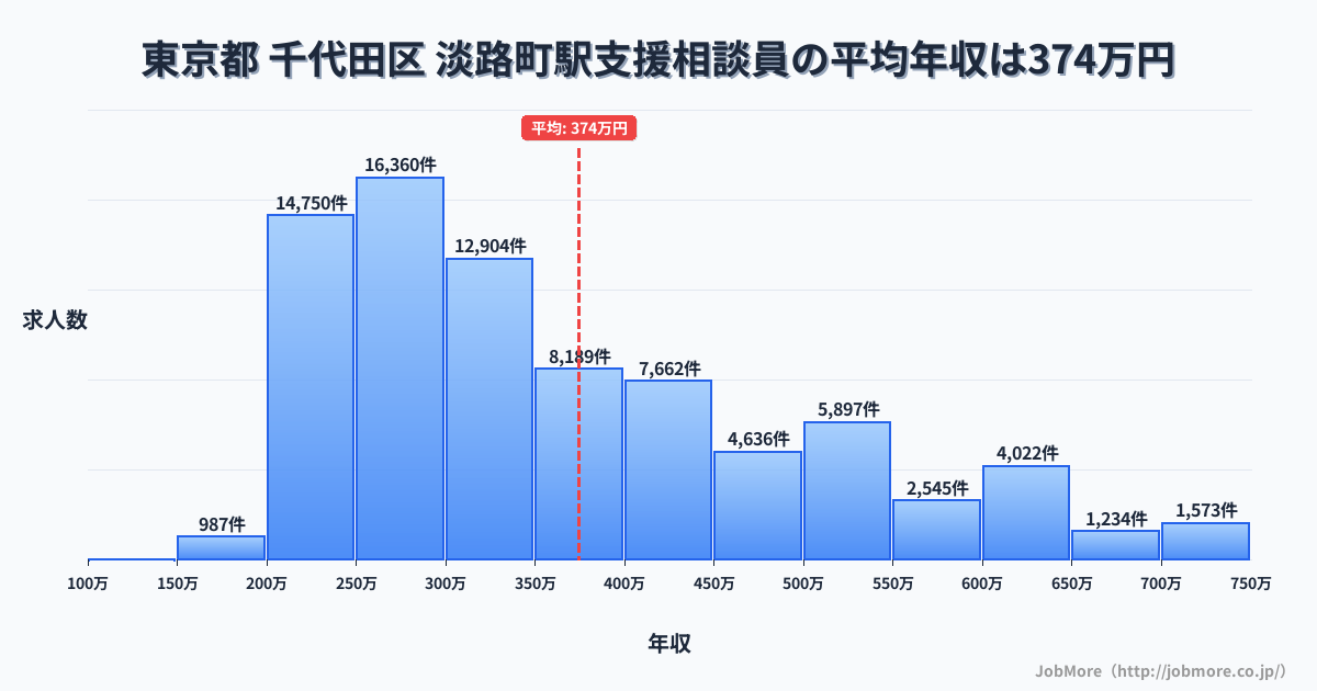 東京都千代田区淡路町駅周辺の支援相談員の平均年収は374万円です。中央値は326万円、最頻値は250万円〜300万円です。